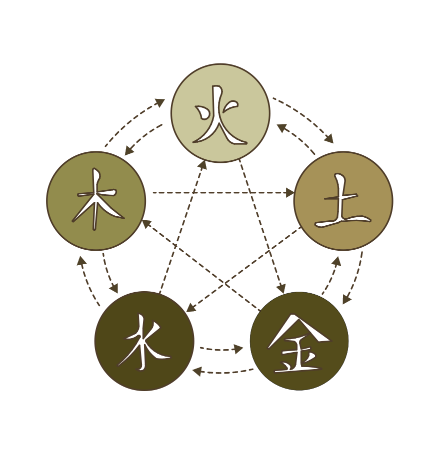 Diagrama de los cinco elementos de Feng Shui clásico